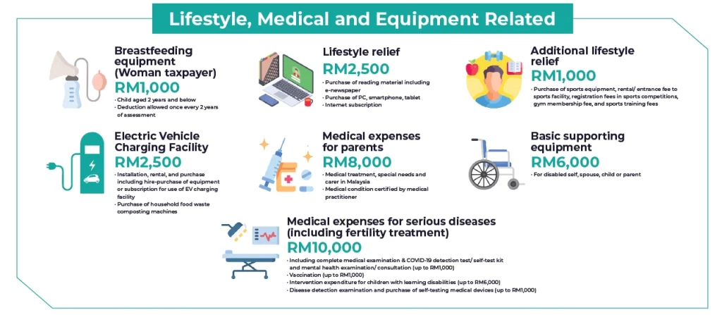 Infographic of Lifestyle, Equipment, Medical Expenses Tax Relief in Malaysia