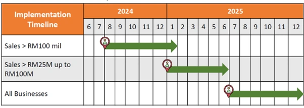 This image presents the latest 6-month relaxation period from the mandatory e-invoicing implementation date to issue consolidated e-invoices for all transactions, categorized by business annual revenue.